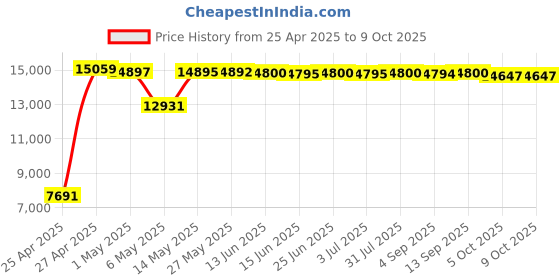 amazon.in Plantronics Voyager 5200 Bluetooth In Ear Headset (Black) plantronics Price History Graph from 25 Apr 2025 to 8 Oct 2025