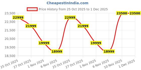amazon.in Plantronics Voyager 5200 On Ear Bluetooth Headphones(Black) plantronics Price History Graph from 25 Oct 2025 to 1 Dec 2025