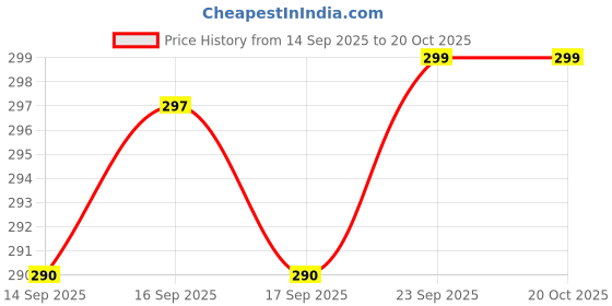 amazon.in Plants Live Nursery Ficus Benjamina, Weeping Fig - Plant Price History Graph from 14 Sep 2025 to 18 Oct 2025
