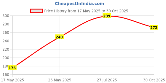 amazon.in Plants Point Golden Cypress Plant | Air Purifying Green Live Indoor Plants Price History Graph from 17 May 2025 to 30 Oct 2025