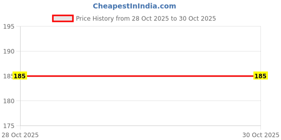amazon.in Plants Point Live Golden Bottle Brush Indoor/Outdoor Decorative Plant with Pot Price History Graph from 28 Oct 2025 to 29 Oct 2025