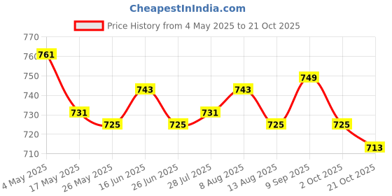 amazon.in Plants Pot with Base Silicone Flower Plant Container for Desk Cafe Courtyard Brown Price History Graph from 4 May 2025 to 21 Oct 2025