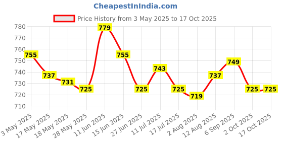amazon.in Plants Pot with Base Silicone Flower Plant Container for Desk Cafe Courtyard Gray Price History Graph from 3 May 2025 to 16 Oct 2025