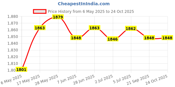 amazon.in Plants Stem Trainer Strong Orchard Farmer Gift Farm Tools Tree Branch Puller M8Cm | Yard, Garden & Outdoor Living | Gardening Supplies | Plant Care, Soil & Accessories Price History Graph from 6 May 2025 to 24 Oct 2025