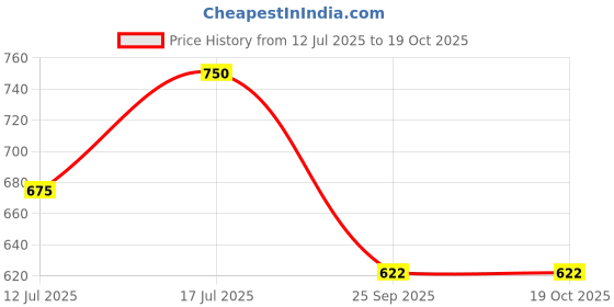 amazon.in Plantsē under Eye Cream I with Bakuchiol, Peptides, and Niacinamide I Vegan, Natural I Reducing Dark Circle Puffiness & Fine Lines I with Massage Roller I for Men & Women with All Skin Type - 15ml Price History Graph from 12 Jul 2025 to 18 Oct 2025