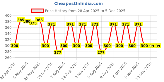 amazon.in plantsmart Combo pack of 2 two layer lucky bamboo and money plant | For Living Room or Office table | indoor plants for good luck and air purification plantsmart Price History Graph from 28 Apr 2025 to 5 Dec 2025