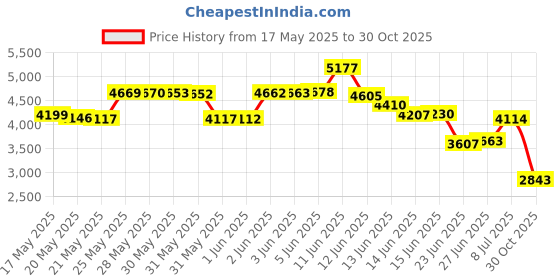 amazon.in Planttabbs Products PondTabbs Plus - 60 ct Price History Graph from 17 May 2025 to 30 Oct 2025