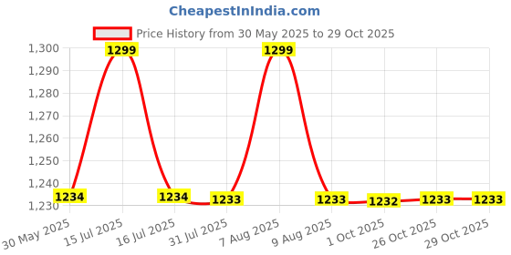 amazon.in planx Velvet SilK Stylish Embroidery Unique Design Trendy Traditional Ethnic Wedding Party Handheld Potli For Women planx Price History Graph from 30 May 2025 to 29 Oct 2025
