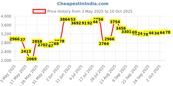 amazon.in Plaque Disclosing Tablets, Dental Disclosing Tablets, A Teeth Coloring Tablets Plaque Finder Solution to Effectively Remove Plaque and Tartar Buildup, Improves Oral Care (4 Month Supply - 120 Pack) Price History Graph from 3 May 2025 to 10 Oct 2025