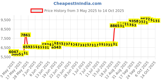 amazon.in Plaque Remover for Teeth, Electric Tooth Cleaner Tartar Remover for Teeth with LED Light,4 Modes Rechargeable Teeth Cleaning Kit with Dental Tools, 2 Replaceable Heads (White A) Price History Graph from 3 May 2025 to 14 Oct 2025