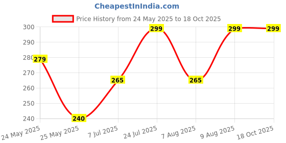 amazon.in plascia 7 in 1 Electronic Cleaner KIT, Cleaning KIT for Monitor Keyboard AIRPODS, Screen DUST Brush Including Soft Sweep, Swipe, AIRPOD Cleaner Pen, Key Puller and Spray Bottle plascia Price History Graph from 24 May 2025 to 18 Oct 2025