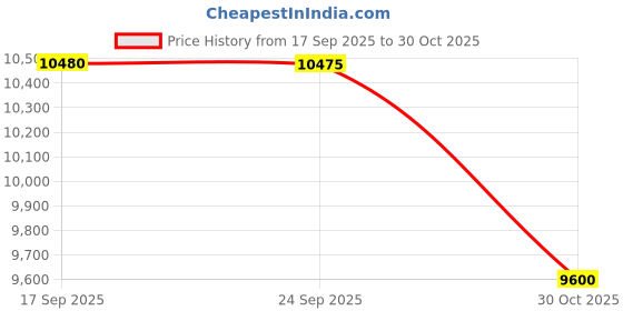 amazon.in Plasma Ball, 8 Inch Plasma Lamp, Touch & Sound Sensitive Plasma Globe, Theefun Plug-in Electric Ball, Nebula Thunder Lightning for Parties, Home, Kids, Bedroom, Prop, Decorations Price History Graph from 17 Sep 2025 to 30 Oct 2025