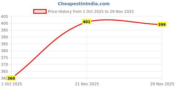 amazon.in koburg Plasma Stylish Clogs for Men|Casual Walking Clogs|Sandals|Comfortable & Light Weight|Stylish & Anti-Skid|Waterproof KF-174 koburg Price History Graph from 1 Oct 2025 to 29 Nov 2025