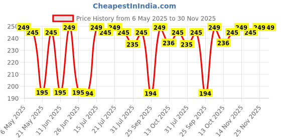 amazon.in plasmaller Dust Cover Storage Bags Silk Cloth with Drawstring Pouch for Handbags Purses Pocketbooks Shoes Boots Set of 2 (19.6 x 15.7 in) plasmaller Price History Graph from 6 May 2025 to 30 Nov 2025