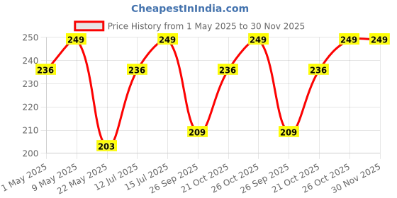 amazon.in plasmaller Dust Cover Storage Bags Silk Cloth with Drawstring Pouch for Handbags Purses Pocketbooks Shoes Boots Set of 2 (23.6 x 19.6 in) plasmaller Price History Graph from 1 May 2025 to 30 Nov 2025