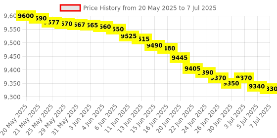 amazon.in Plasmon-enhanced light-matter interactions: 31 (Lecture Notes in Nanoscale Science and Technology) Price History Graph from 20 May 2025 to 7 Jul 2025