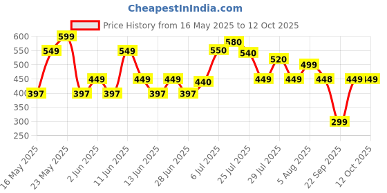 amazon.in plast Plant Potting Mix Soil for Plants 20 kg- Soil Less All Purpose Ready to use Potting Mix Made with vermicompost/Neem Cake/Potash/River Sand/Bone Meal (20 KG) plast Price History Graph from 16 May 2025 to 11 Oct 2025
