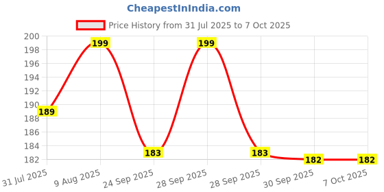amazon.in Plaster of Paris 900g; White Gypsum Powder; POP for Crafts & Art Projects; Fast Setting; Fine Texture; Ideal for Idols, Sculptures & Moulds Price History Graph from 31 Jul 2025 to 6 Oct 2025