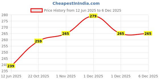 amazon.in Plaster of Paris (Gypsum) 3kg value pack Price History Graph from 12 Jun 2025 to 5 Dec 2025