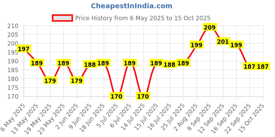 amazon.in ganesh pottery Plaster of Paris (POP / Gypsum powder) for art and craft, White powder for Sculptures, pot, Ganesha Mould Making, Making Idols Moulds, Hand Casting, White Sancha for Fine Detailing (200 gm) ganesh pottery Price History Graph from 6 May 2025 to 15 Oct 2025