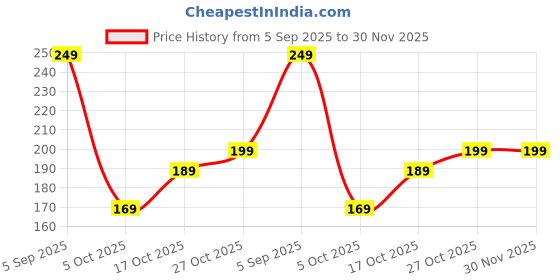 amazon.in Plastic 1000 ML Manual Vegetable Chopper withChopper/Vegetable Cutter/Dori Chopper Price History Graph from 5 Sep 2025 to 30 Nov 2025