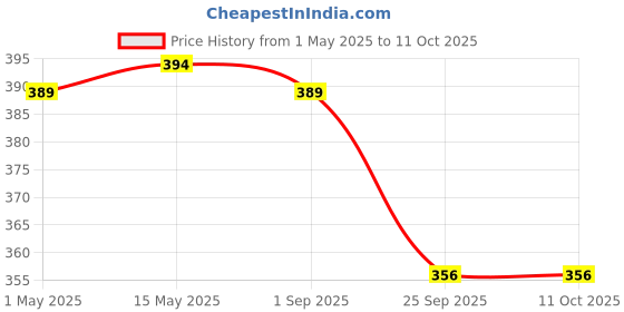 amazon.in plastic 12 inch (30 cm) x 200 Meters Length Large Film wrap Roll for Packing and Multipurpose use. 950 Grams in Weight. (Pack of 1) Price History Graph from 1 May 2025 to 11 Oct 2025