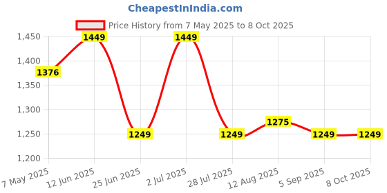 amazon.in Plastic 1400Ml Airtight Containers Set For Kitchen Storage And Containers Box For Pantry Organization And Container For Kitchen Storage,Set of 24-(350ml+650ml+950ml+1400 ml) Price History Graph from 7 May 2025 to 8 Oct 2025