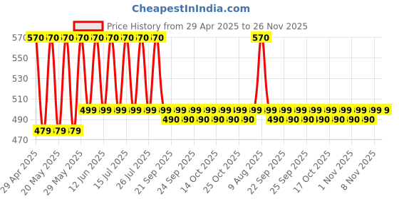 amazon.in Plastic 2 Pack Solar Powered Firefly LED Lights Waterproof,Solar Starburst Swaying Lights When Wind Blows,Solar Outdoor Decor Lights For Garden,Landscape,Pathway,Yard,Deck,Patio(Warm White) Price History Graph from 29 Apr 2025 to 26 Nov 2025