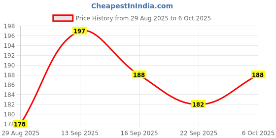 amazon.in Plastic 2Pcs Hammer Toe Straightener,Broken Toe Wraps,Toe Cushioned Bandages,Splints For Correcting Hammer Toes,Broken Toes,Crooked Toes & Overlapping Toes (Combo Toe Separator) Price History Graph from 29 Aug 2025 to 6 Oct 2025