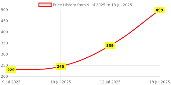 amazon.in buy villa Plastic 3 in 1 Chop & Churn Manual Automatic Atta Roti Dough Maker with Measuring Cups for Home and Kitchen - Multicolor (Atta Maker) buy villa Price History Graph from 9 Jul 2025 to 13 Jul 2025
