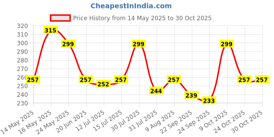 amazon.in raahii Plastic 5 piece large size clear Luggage Trolley Travel bag Dustproof suitcase protector cover for almirah storage, Transparent raahii Price History Graph from 14 May 2025 to 30 Oct 2025