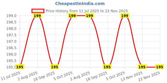 amazon.in Plastic 5Pc Premium Toothbrush Cover - Hygienic, Ventilated, BPA-Free Travel Case for Manual & Electric Toothbrushes - Durable Protective Cap with Universal Fit, Multicolor Price History Graph from 11 Jul 2025 to 22 Nov 2025