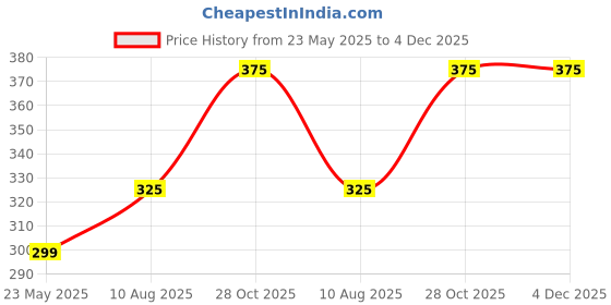 amazon.in Plastic 6 Hole Test Tube Stand for Industrial, Pathology And Scientific Laboratories Pack of 2 Price History Graph from 23 May 2025 to 4 Dec 2025