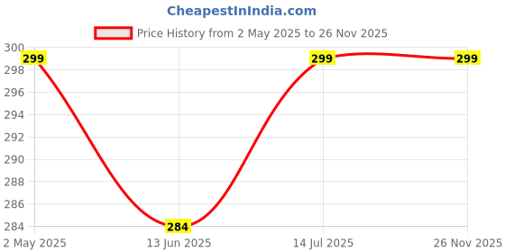 amazon.in Plastic Artificial Plant With 12 Long Leaves | Home & Decor | 60 Cm Long | Without Pot (Dark Green & Yellow) (Moti Dhari) Price History Graph from 2 May 2025 to 26 Nov 2025