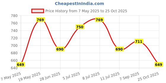 amazon.in Plastic Astronaut Galaxy Projector Robot Star Sky Space Night Light LED Lamp With Remote 360 Adjustable For Home, Tents, Gifts, Baby, Bedroom Gaming Room And Dance Party (Mrpnlnsw) Price History Graph from 7 May 2025 to 25 Oct 2025