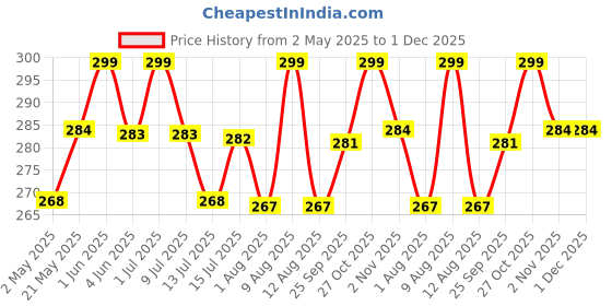 amazon.in swamine Plastic Back Pain Relief Product Back Stretcher Spinal Curve Back Relaxation Device Massager Bed Chair Full Set Lumber Region Support Posture Corrector Acupressure Lower And Upper Muscle swamine Price History Graph from 2 May 2025 to 30 Nov 2025