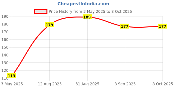 amazon.in Plastic Bag Dispenser with Handle, Transparent Storage Container for Shopping Bags, Set of 2, Blue and Red Price History Graph from 3 May 2025 to 7 Oct 2025