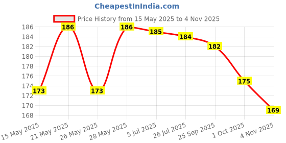 amazon.in moniko Plastic Bag Holder 2 Packs,Mesh Grocery Hanging Storage Dispenser,Foldable Washable Organizer For Kitchen (Black) moniko Price History Graph from 15 May 2025 to 2 Nov 2025