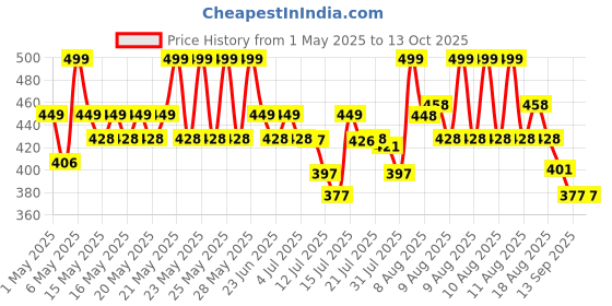 amazon.in house of vipa Plastic Bathroom Accessories, Bathroom Rack, Bathroom Shelf Organizer, Wall Mounted Shelf, Bathroom Hardware and Accessories, Storage Racks (2 Shelf and 4 Hooks), Multi house of vipa Price History Graph from 1 May 2025 to 13 Oct 2025