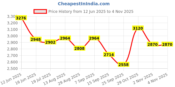 amazon.in skybags Plastic Beat-Pro Check-In Trolley Bag, 76Cm | Large | Spinner Wheel Hardsided Luggage | Smooth 8-Wheel Suitcase For Travel | 5-Year International Warranty (Seaport Blue) skybags Price History Graph from 12 Jun 2025 to 3 Nov 2025