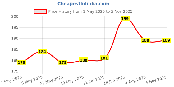 amazon.in Plastic Ceramic Pottery Tools Set of 8, Carving Double Heads Clay Modelling, Sculpting, Shaping, Fondant Cake Decorating, Polymer Tools for Art & Craft Supplies for Kids, Artist (Green) Price History Graph from 1 May 2025 to 2 Nov 2025