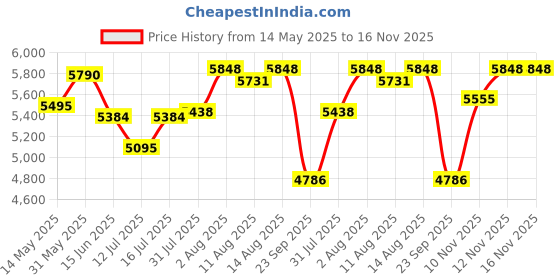 amazon.in Plastic Chest of 5 Drawers for Kids | Pink Theme Multipurpose Organizer | Dresser Storage with 2 Locks | 51L x 33W x 82H cm | Glossy Finish Price History Graph from 14 May 2025 to 16 Nov 2025
