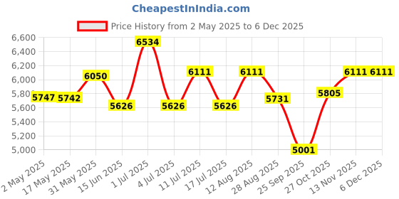 amazon.in Plastic Chest of 5 Drawers for Kids | Pink Theme Organizer & Dresser | 51L x 33W x 103H cm | Portable & Glossy Finish Price History Graph from 2 May 2025 to 5 Dec 2025