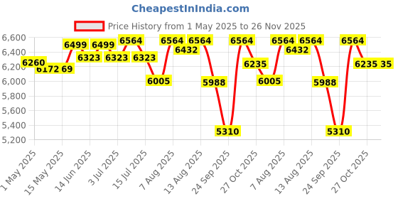 amazon.in the tickle toe Plastic Chest of 7 Drawers for Kids | Multipurpose Organizer & Kids Wardrobe with 2 Locks | Glossy Dresser for Clothes & Toys | 51Lx33Wx121H cm | White with Flower Print the tickle toe Price History Graph from 1 May 2025 to 26 Nov 2025