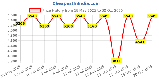 amazon.in Plastic Chest of Drawers | 5-Drawer Portable Storage Cabinet for Kids' Room, Bedroom, Office & Living Room | Beige, 38L x 33.5W x 83H cm Price History Graph from 18 May 2025 to 30 Oct 2025