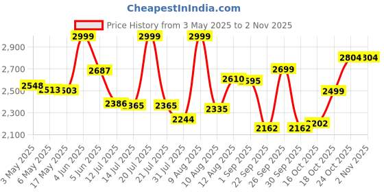 amazon.in urban luxy plastic Collapsible Wardrobe Cloth Rack for Storage/Sturdy Wardrobe/Kitchen Cupboard/Foldable Storage Organizer/Closet for Living Room/Laundry Room (Cupboard Rack- 1DOOR Transparent, 3PCS) urban luxy Price History Graph from 3 May 2025 to 2 Nov 2025