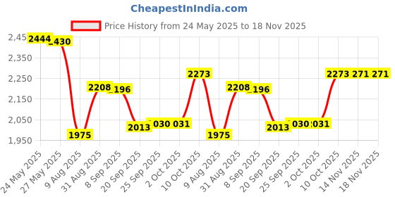 amazon.in coobigo Plastic Cord Locks, Stopper Toggle Clasp for Drawstring Paracord Elastic Shoeslace Clip Tent String DIY Replacement coobigo Price History Graph from 24 May 2025 to 17 Nov 2025