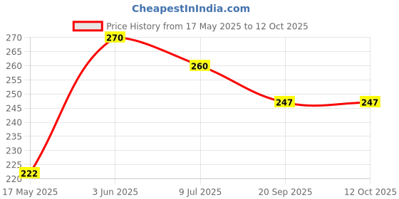 amazon.in PLASTIC COVER FOR BLENDER JAR SUJATA sujata Price History Graph from 17 May 2025 to 12 Oct 2025