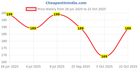 amazon.in Plastic Cricket Ball Multicolors (Pack of 4) | Hard Plastic Cricket Balls| Standard Size Kids & Adult Plastic Ball Price History Graph from 26 Jun 2025 to 22 Oct 2025
