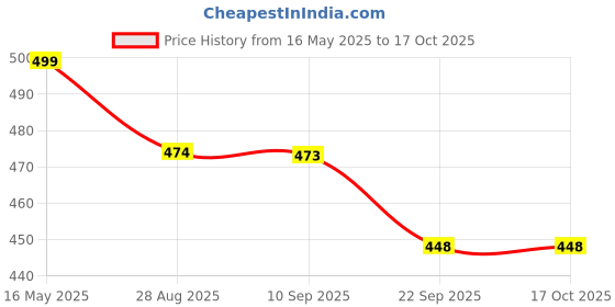 amazon.in Plastic Cricket Kit Combo Set for Kids with 3 Stumps with1 Bat and 1 Ball Cricket Set for 5 Year Old Kids Boys (Multicolour) (Cricket Set -1) Price History Graph from 16 May 2025 to 16 Oct 2025